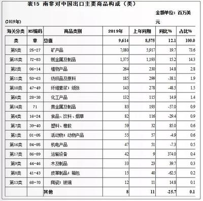 南非與中國雙邊貿(mào)易 礦產(chǎn)及化工制品的紐帶與前景